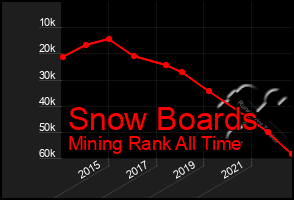 Total Graph of Snow Boards