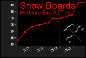 Total Graph of Snow Boards