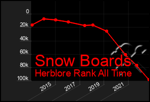 Total Graph of Snow Boards