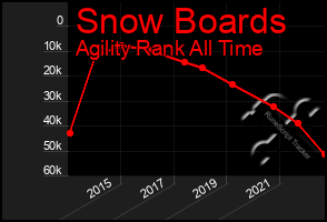 Total Graph of Snow Boards