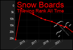 Total Graph of Snow Boards