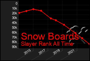 Total Graph of Snow Boards