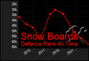 Total Graph of Snow Boards