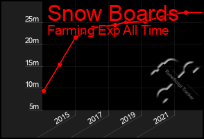 Total Graph of Snow Boards