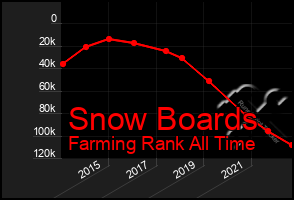 Total Graph of Snow Boards