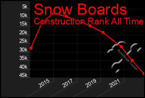 Total Graph of Snow Boards