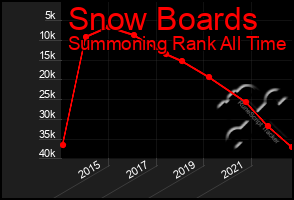 Total Graph of Snow Boards