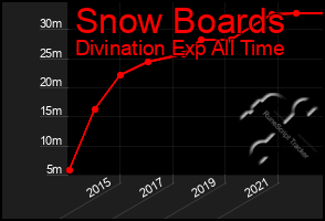 Total Graph of Snow Boards