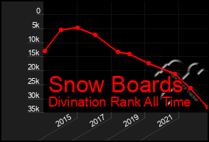 Total Graph of Snow Boards