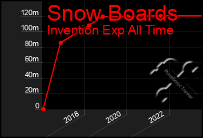 Total Graph of Snow Boards