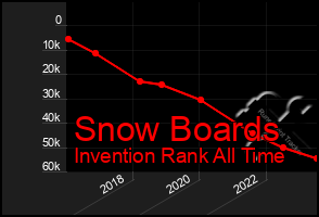 Total Graph of Snow Boards