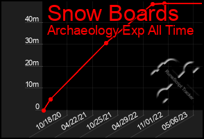 Total Graph of Snow Boards