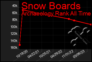 Total Graph of Snow Boards