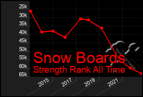 Total Graph of Snow Boards