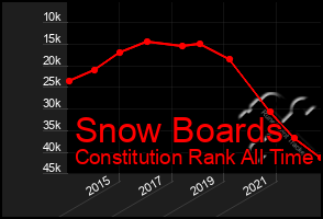 Total Graph of Snow Boards