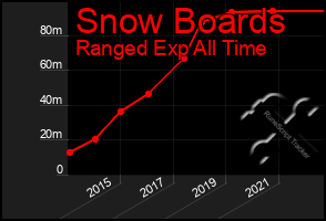 Total Graph of Snow Boards