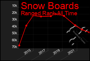 Total Graph of Snow Boards