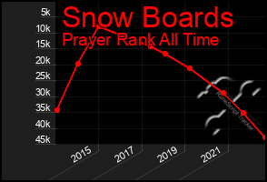 Total Graph of Snow Boards