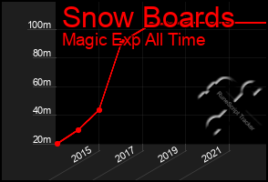 Total Graph of Snow Boards