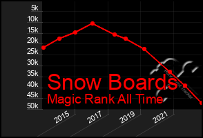 Total Graph of Snow Boards