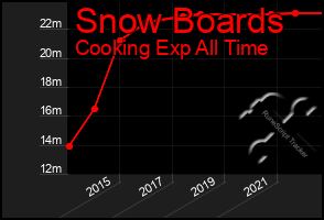 Total Graph of Snow Boards