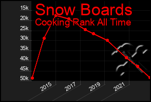 Total Graph of Snow Boards