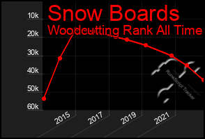 Total Graph of Snow Boards