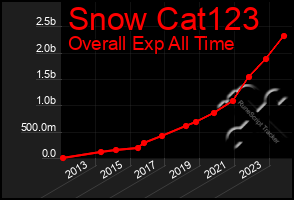 Total Graph of Snow Cat123