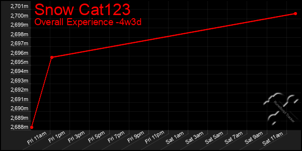 Last 31 Days Graph of Snow Cat123