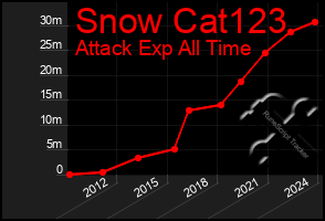 Total Graph of Snow Cat123