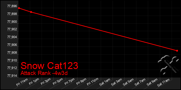 Last 31 Days Graph of Snow Cat123