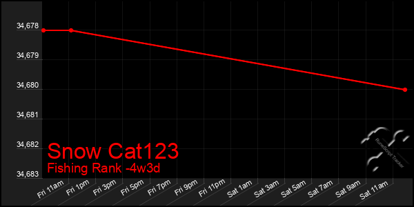 Last 31 Days Graph of Snow Cat123