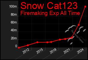 Total Graph of Snow Cat123