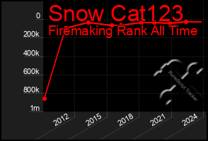 Total Graph of Snow Cat123