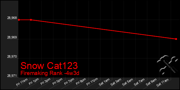 Last 31 Days Graph of Snow Cat123