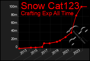 Total Graph of Snow Cat123