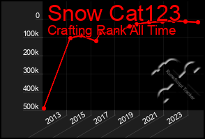 Total Graph of Snow Cat123