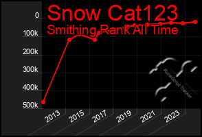 Total Graph of Snow Cat123