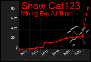 Total Graph of Snow Cat123