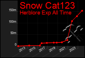 Total Graph of Snow Cat123