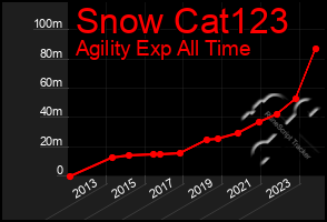 Total Graph of Snow Cat123