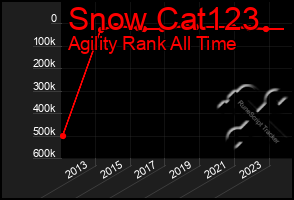 Total Graph of Snow Cat123