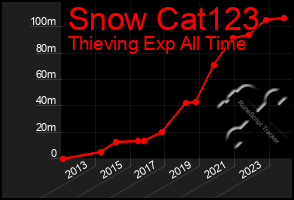 Total Graph of Snow Cat123