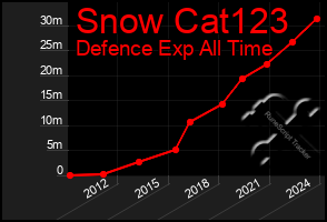 Total Graph of Snow Cat123