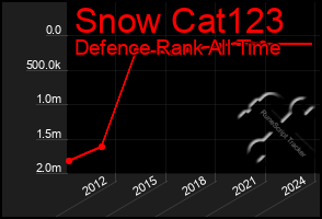 Total Graph of Snow Cat123