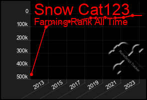 Total Graph of Snow Cat123