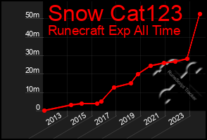 Total Graph of Snow Cat123