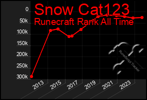 Total Graph of Snow Cat123