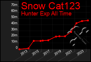 Total Graph of Snow Cat123