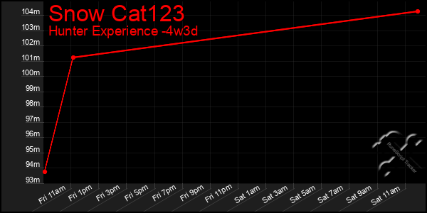 Last 31 Days Graph of Snow Cat123